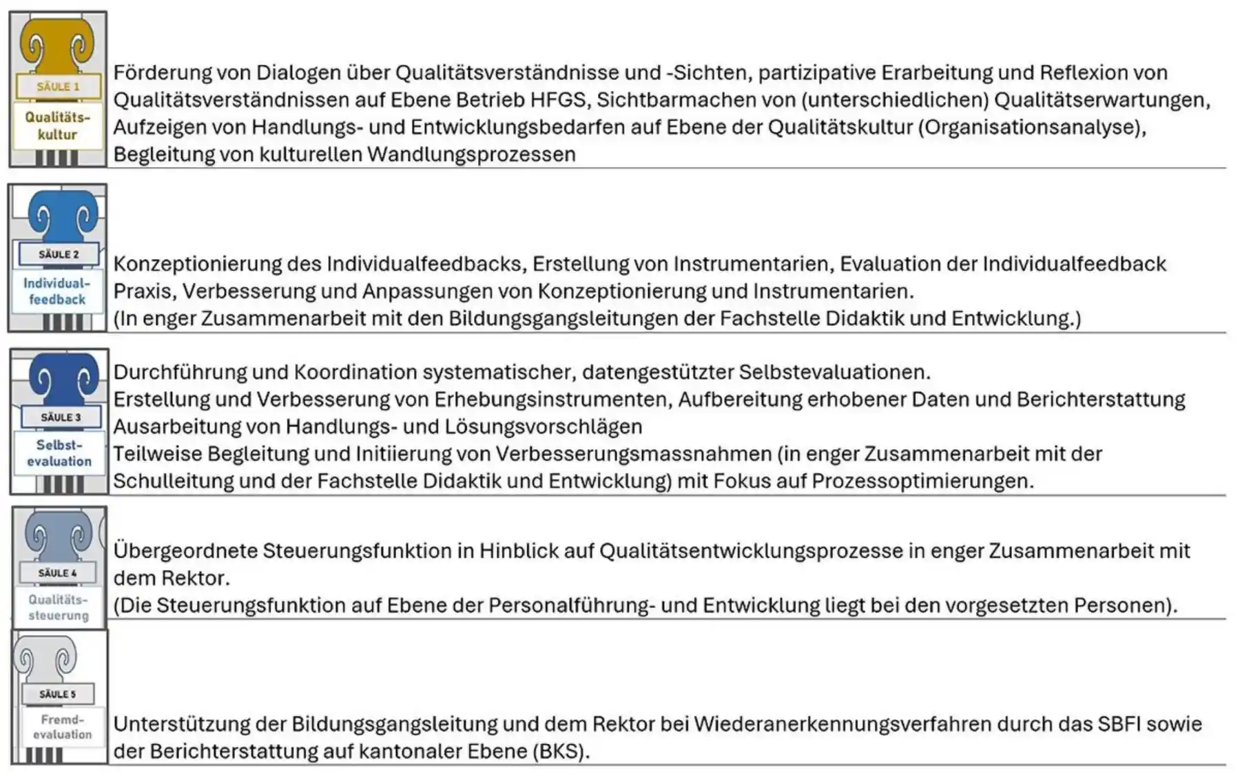 Auflistung der Aufgaben der Fachstelle Qualitätsmanagement