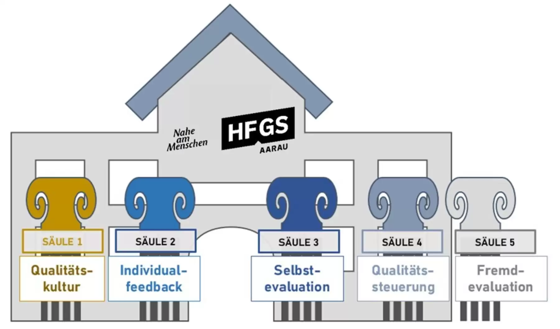 Die fünf Säulen der Qualität der HFGS.

Säule 1: Qualitätskultur
Säule 2: Individualfeedback
Säule 3: Selbstevaluation
Säule 4: Qualitätssteuerung
Säule 5: Fremdevaluation