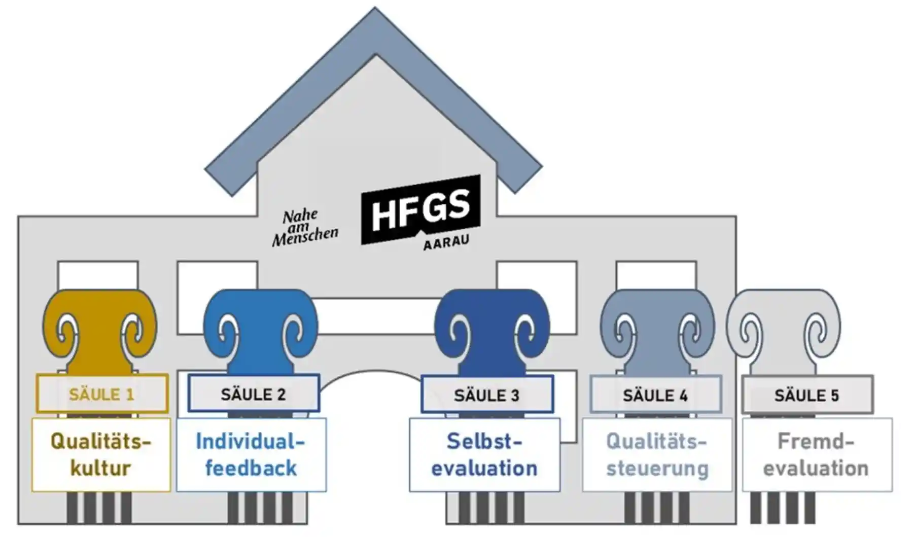Die fünf Säulen der Qualität der HFGS.
Säule 1: Qualitätskultur
Säule 2: Individualfeedback
Säule 3: Selbstevaluation
Säule 4: Qualitätssteuerung
Säule 5: Fremdevaluation
