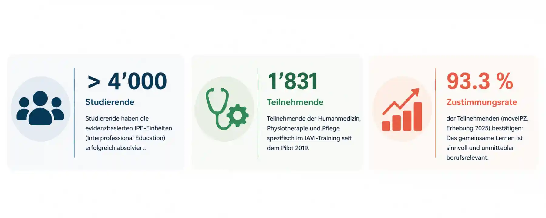 Infografik zu den Erfolgen der Fachstelle Interprofessionelles Training und Transfer (FIT): Über 4'000 Studierende absolvierten interprofessionelle Lerneinheiten, 1'831 Teilnehmende nahmen seit 2019 am IAVI-Training teil und 93,3 % bestätigen die hohe Relevanz der Trainings für den Berufsalltag.