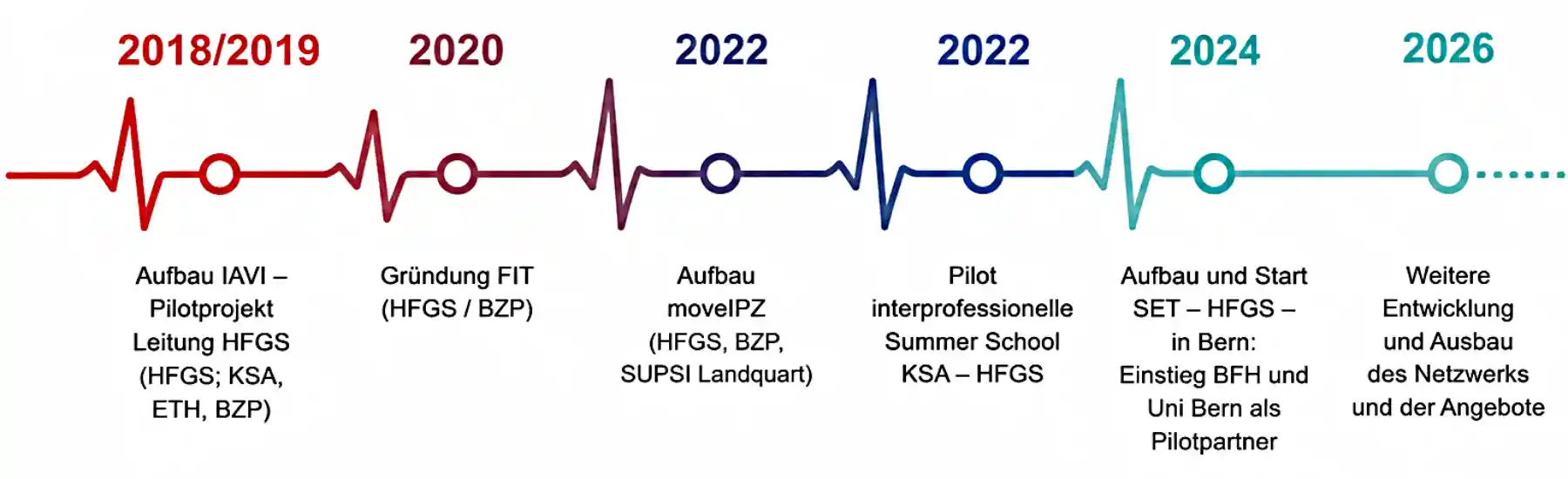 Zeitstrahl zur Entwicklung der Fachstelle Interprofessionelles Training und Transfer (FIT) von 2018 bis 2026: Aufbau des IAVI-Pilotprojekts, Gründung der FIT 2020, Aufbau von moveIPZ und der interprofessionellen Summer School, Start von SET Bern 2024 sowie eigenständige Weiterführung und Ausbau der Kooperationen durch die HFGS und das BZ Pflege ab 2026.