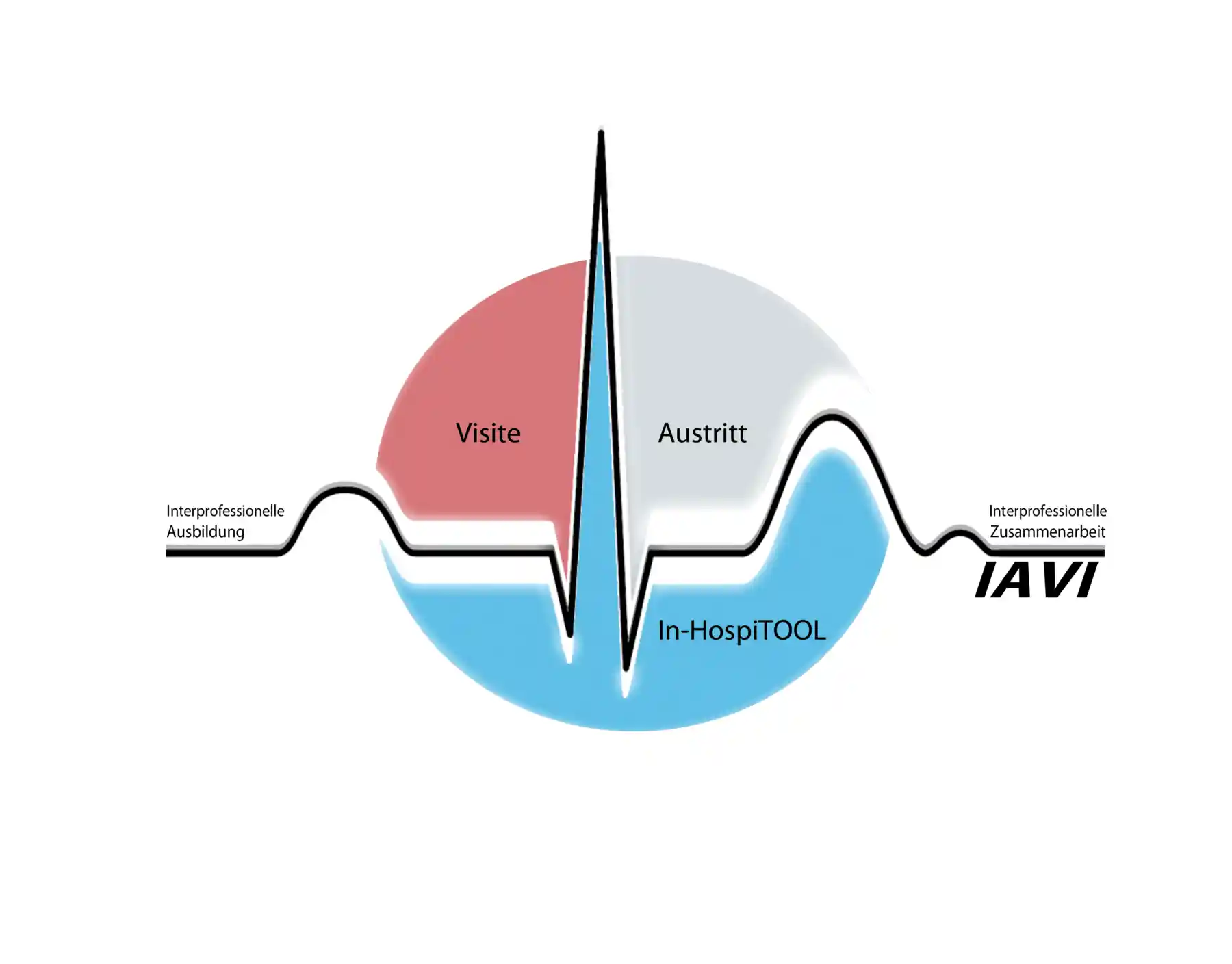Logo interprofessionelles Austrittsplanungs- und Visitentraining IAVI