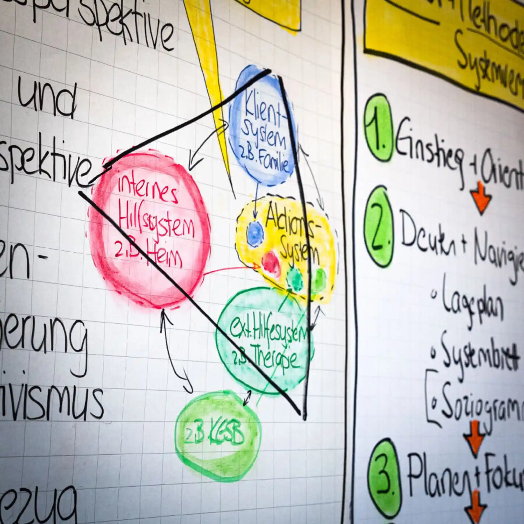 Bidlausschnitt eines Diagramms an einem Whiteboard aus einem Workshop